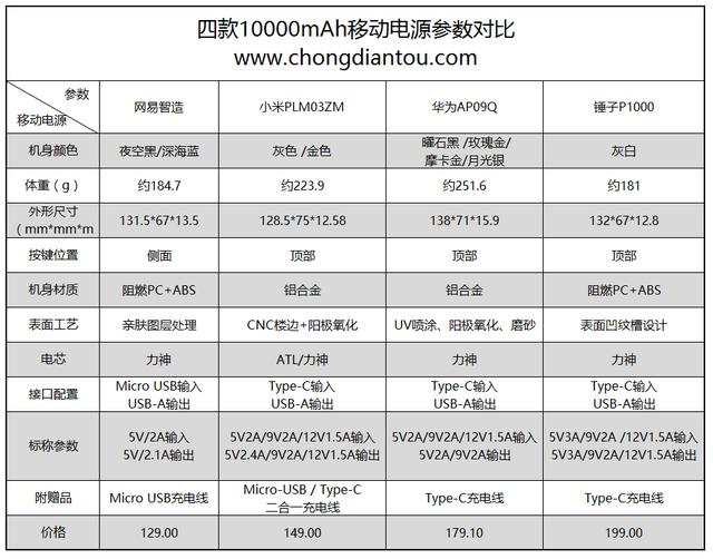 CQ9电子游戏平台官方越级挑战表现出色！多款充电宝大PK(图6)